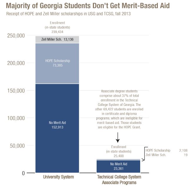 Report finds HOPE programs miss many students